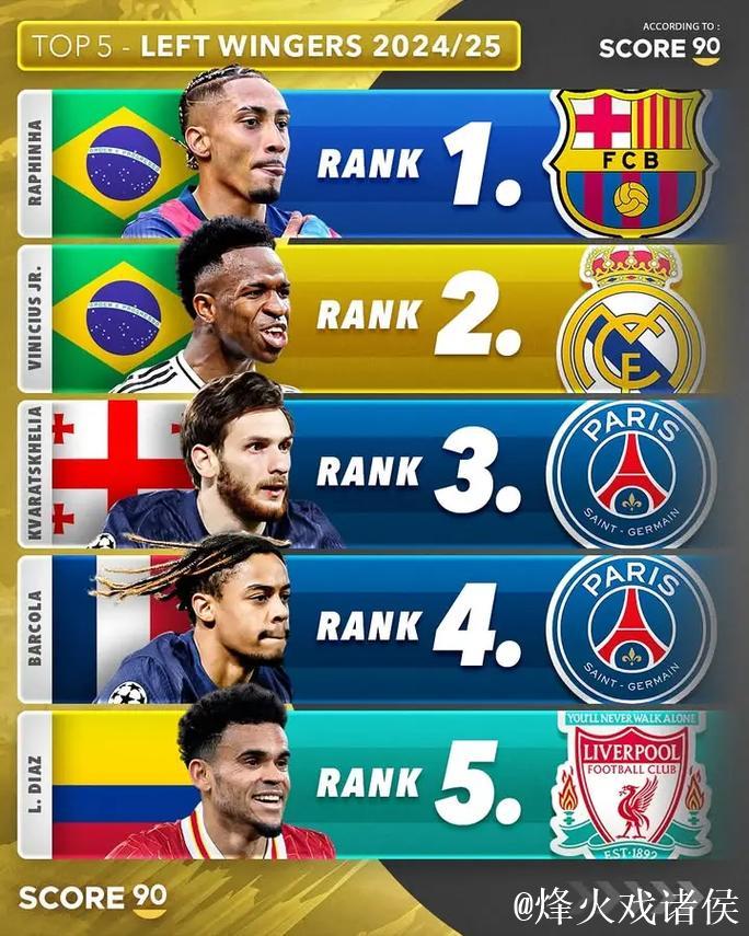 本赛季五大联赛创造机会榜：姆巴佩48次居首，B费43次第2