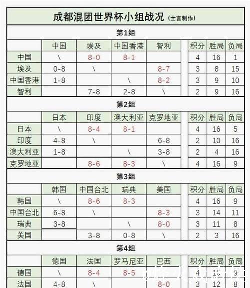 国乒混团世界杯8-0完胜智利队，强势连赢3场晋级8强